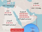 إنفوجراف .. تعرف علي  اهم محطات الطاقة النووية في مصر و الدول العربية