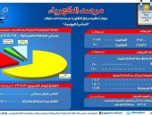 الاحمال تعاود الارتفاع مرة اخري وتسجل 35 ألف ميجا وات امس